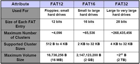 Структура даних FAT
